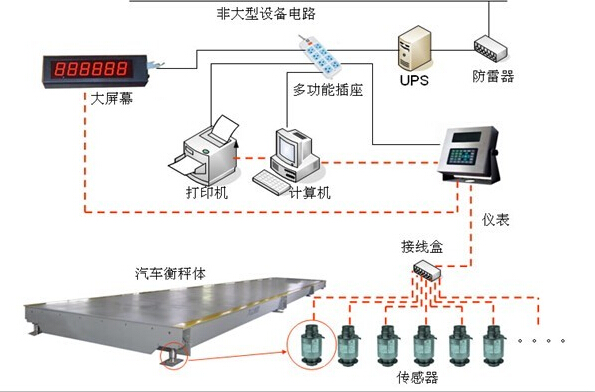 數(shù)字式電子地磅工作流程